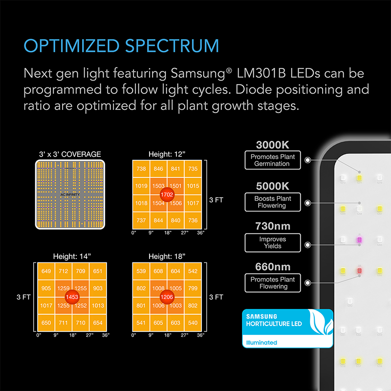 Full Spectrum Coverage of 240W Samsung LED Grow Light