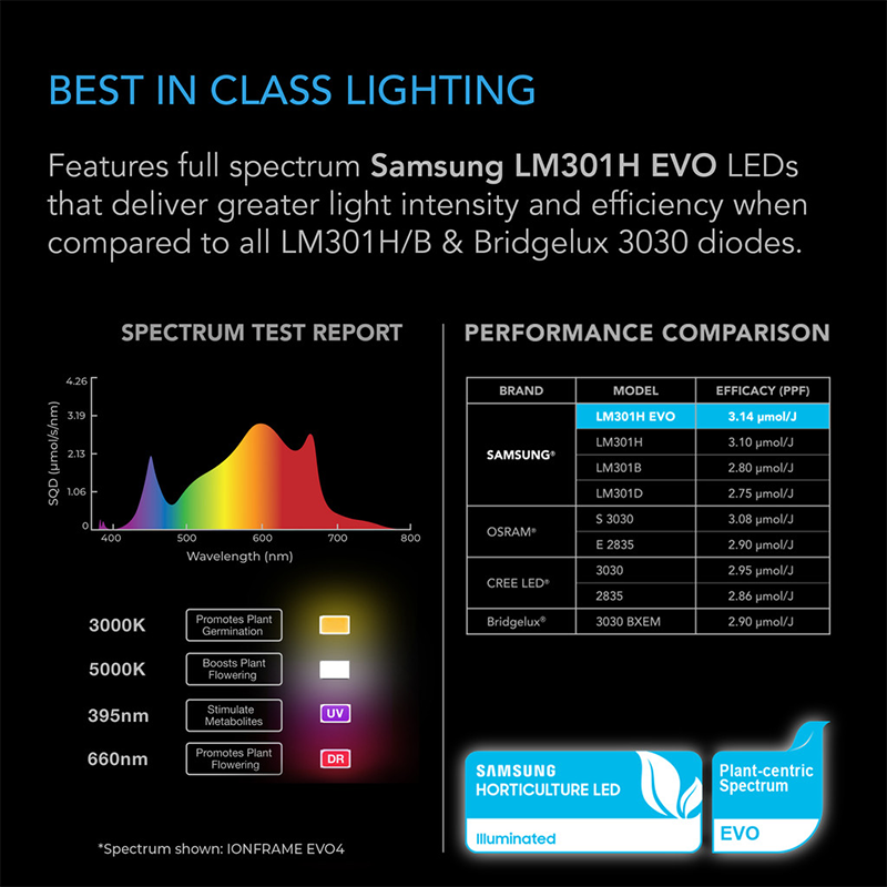 Full Spectrum Coverage of 280W Samsung LM301H EVO LED Grow Light