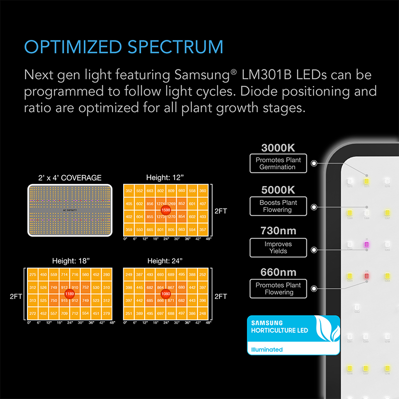 Full Spectrum Coverage of 200W Samsung LED Grow Light